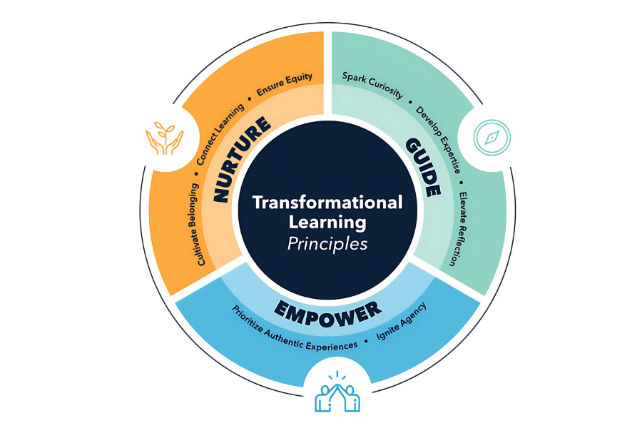 Schools Alive with Transformational Learning