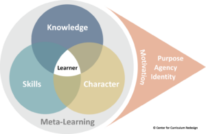 Center for Curriculum and Redesign: Education for the Age of AI https://curriculumredesign.org/frameworks/