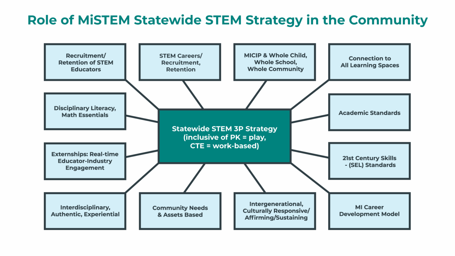 Investing Today in Tomorrow’s Workforce: Michigan's Strategy for STEM ...