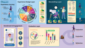Infographic showing a learner experience framework with journey mapping, design layers, storytelling, enrollment, and competency evaluation.