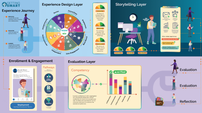 Getting Smart framework diagram showing Experience Journey, Design, Storytelling, Enrollment, and Evaluation layers for learning innovation.