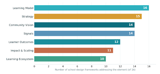 One Map, Every Framework: The Shared Architecture Behind School Transformation